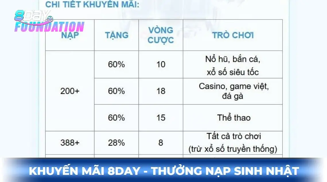Khuyến mãi 8day - thưởng nạp sinh nhật